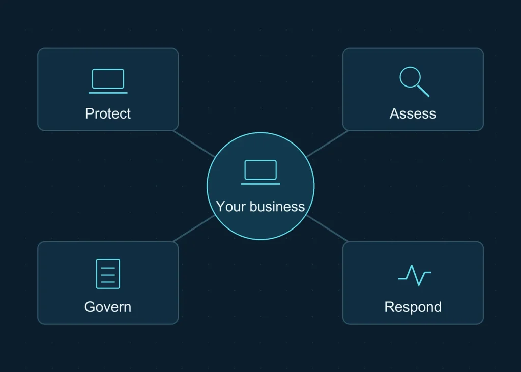Conceptual map connecting a business with protection, assessment, governance and incident response.