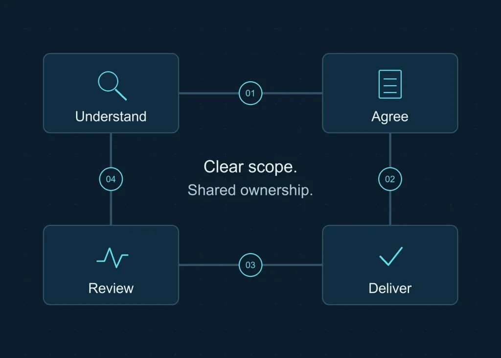 Delivery cycle: understand, agree, deliver and review, with clear scope and shared ownership.