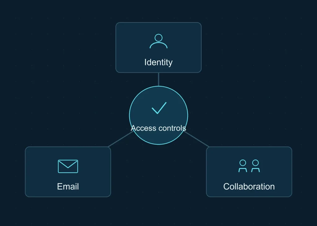 Conceptual Microsoft 365 access controls connecting identity, email and collaboration.